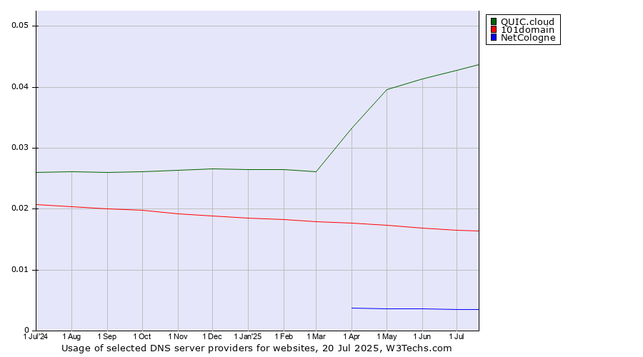 Historical trends in the usage of QUIC.cloud vs. 101domain vs. NetCologne