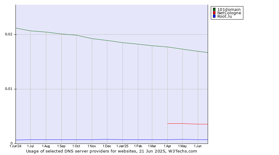 Historical trends in the usage of 101domain vs. NetCologne vs. Root.lu