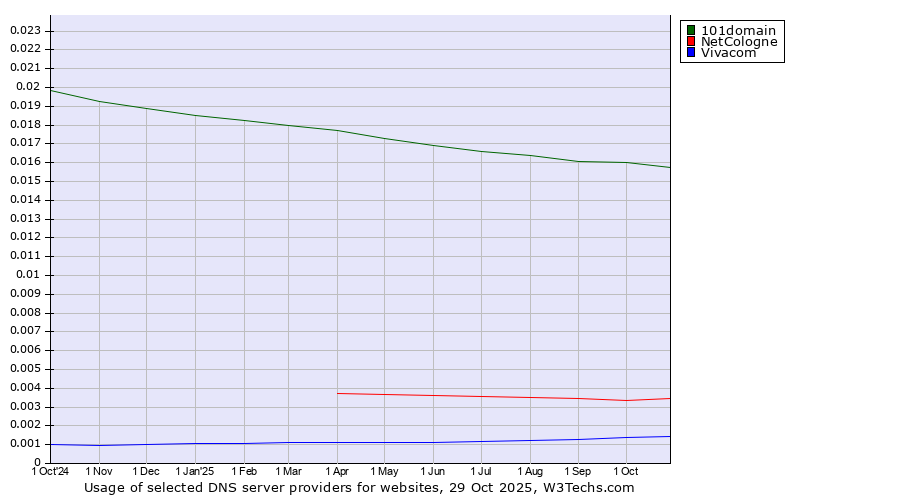 Historical trends in the usage of 101domain vs. NetCologne vs. Vivacom