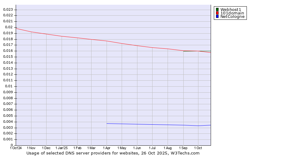 Historical trends in the usage of Webhost1 vs. 101domain vs. NetCologne
