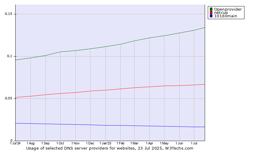 Historical trends in the usage of Openprovider vs. netcup vs. 101domain