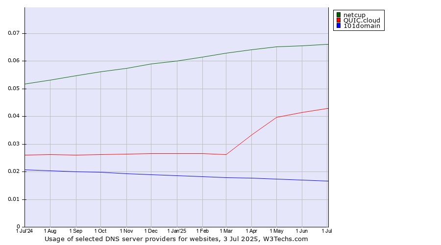 Historical trends in the usage of netcup vs. QUIC.cloud vs. 101domain