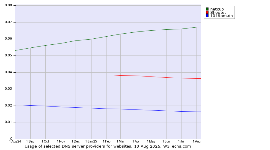 Historical trends in the usage of netcup vs. Shoptet vs. 101domain