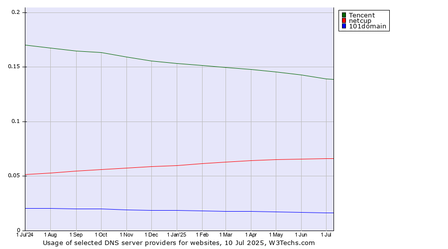 Historical trends in the usage of Tencent vs. netcup vs. 101domain
