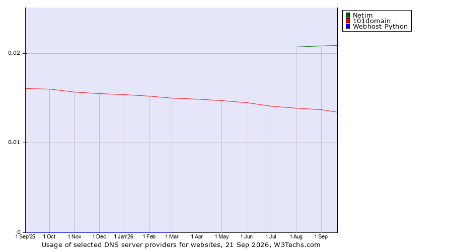 Historical trends in the usage of Netim vs. 101domain vs. Webhost Python