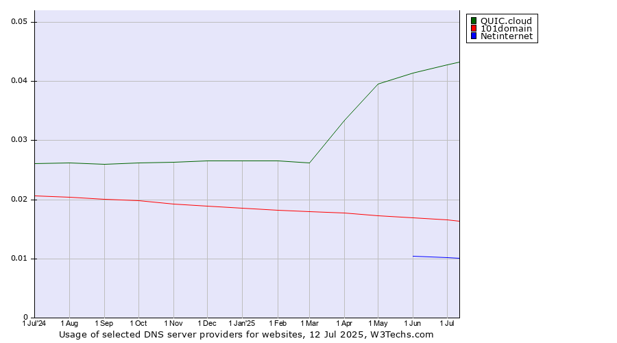 Historical trends in the usage of QUIC.cloud vs. 101domain vs. Netinternet