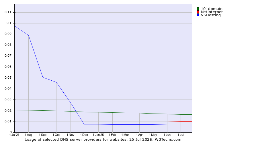 Historical trends in the usage of 101domain vs. Netinternet vs. VSHosting