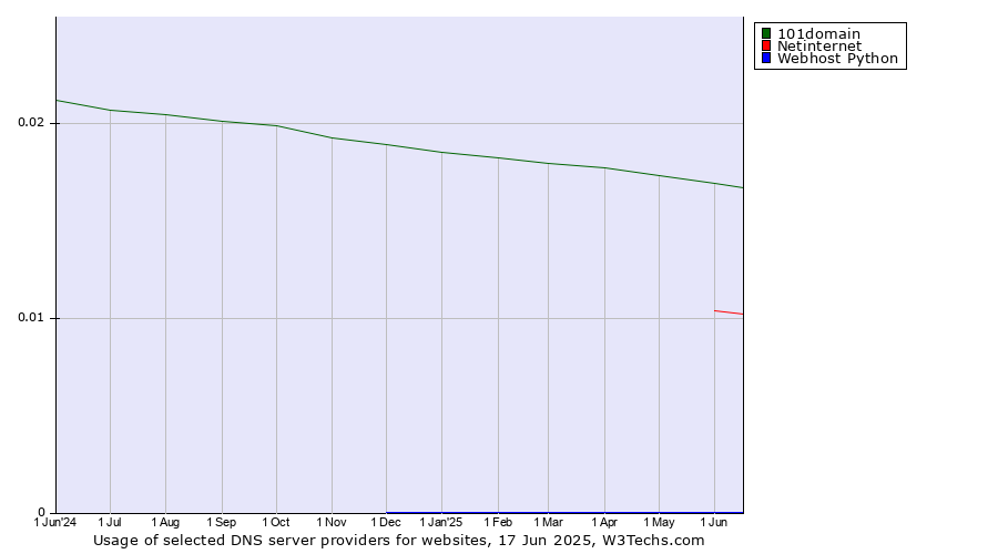 Historical trends in the usage of 101domain vs. Netinternet vs. Webhost Python