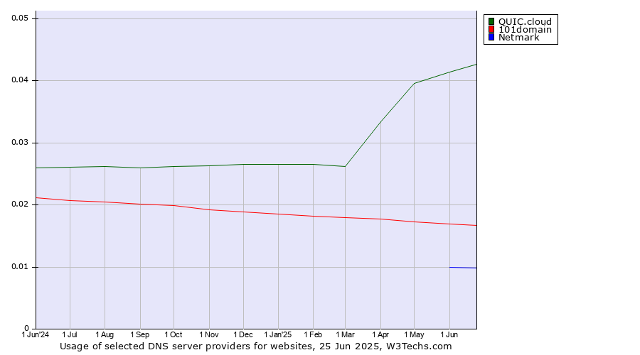 Historical trends in the usage of QUIC.cloud vs. 101domain vs. Netmark