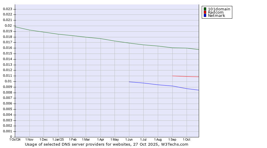 Historical trends in the usage of 101domain vs. Radcom vs. Netmark