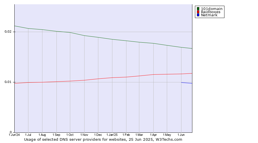 Historical trends in the usage of 101domain vs. Raidboxes vs. Netmark