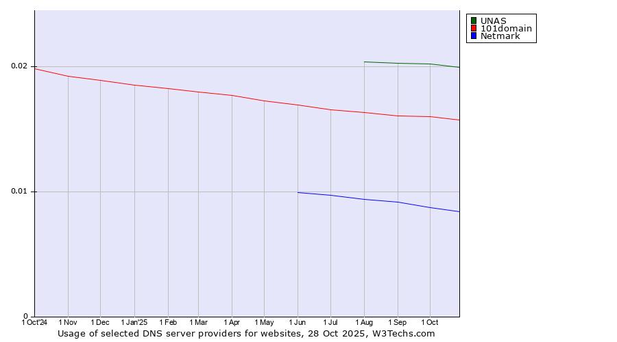 Historical trends in the usage of UNAS vs. 101domain vs. Netmark