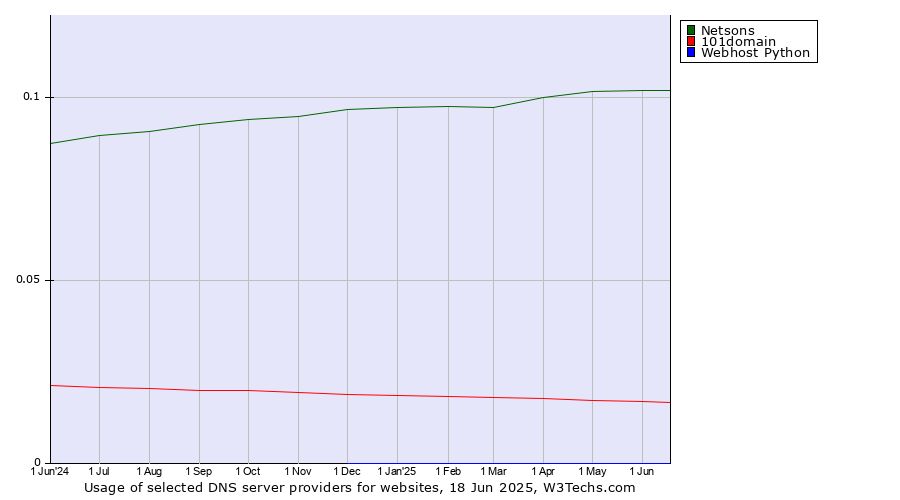 Historical trends in the usage of Netsons vs. 101domain vs. Webhost Python