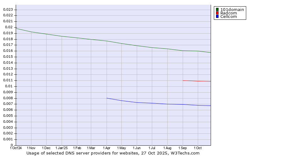 Historical trends in the usage of 101domain vs. Radcom vs. Cellcom