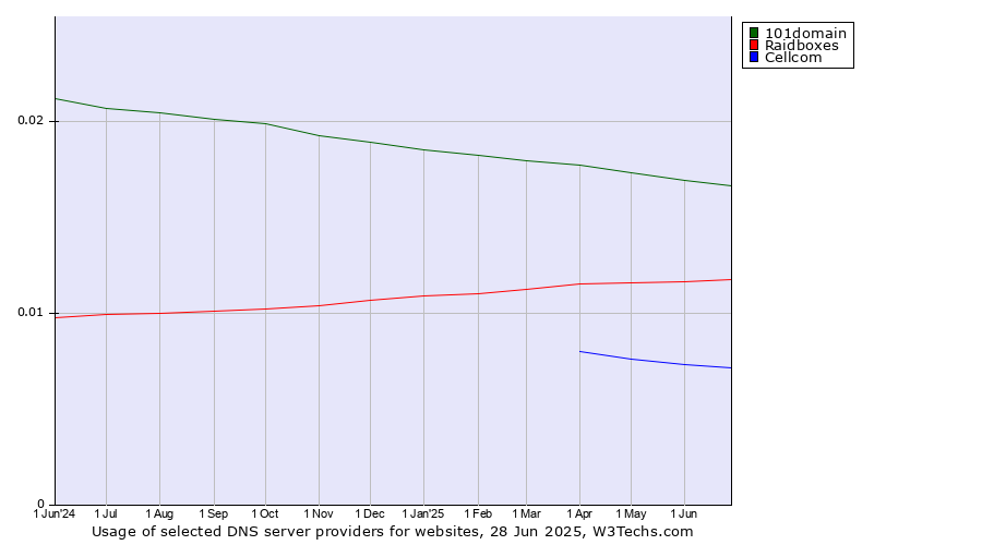 Historical trends in the usage of 101domain vs. Raidboxes vs. Cellcom