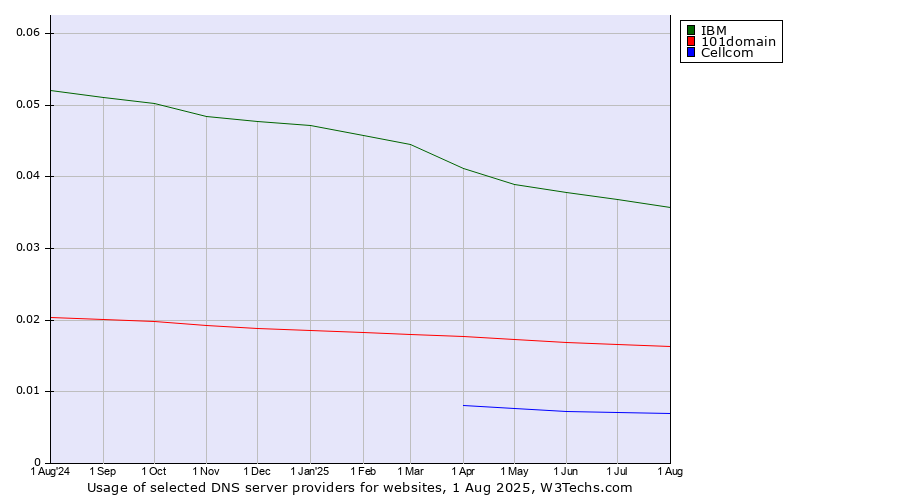 Historical trends in the usage of IBM vs. 101domain vs. Cellcom