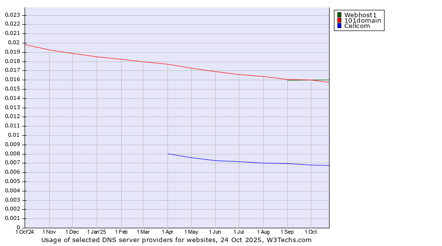 Historical trends in the usage of Webhost1 vs. 101domain vs. Cellcom