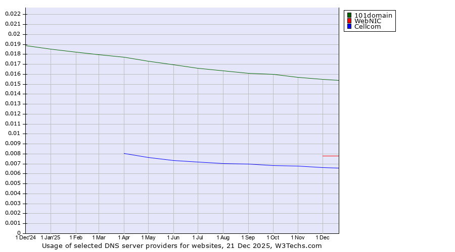 Historical trends in the usage of 101domain vs. WebNIC vs. Cellcom