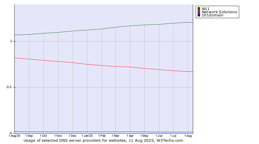 Historical trends in the usage of NS1 vs. Network Solutions vs. 101domain