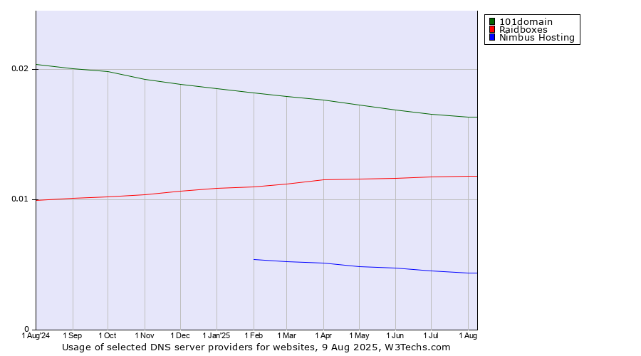 Historical trends in the usage of 101domain vs. Raidboxes vs. Nimbus Hosting