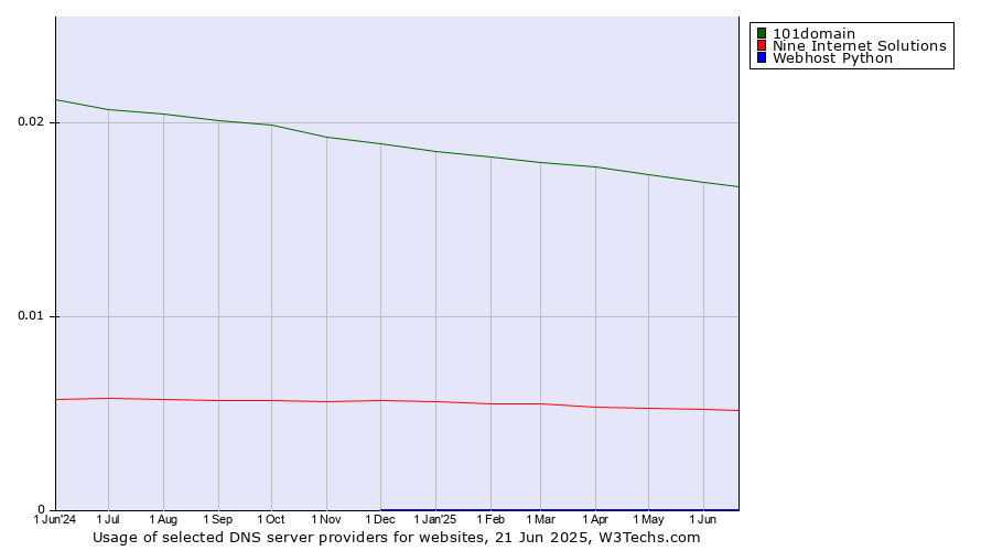 Historical trends in the usage of 101domain vs. Nine Internet Solutions vs. Webhost Python