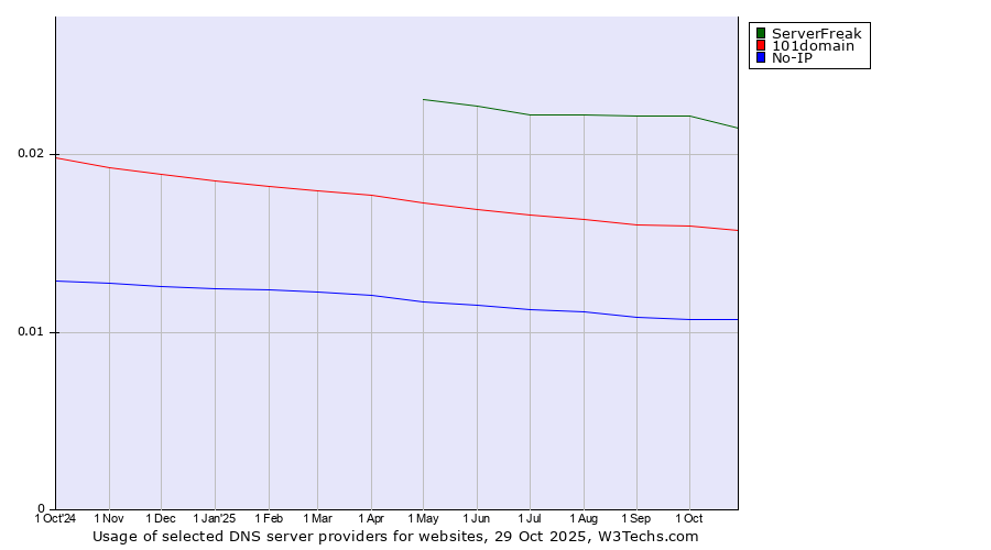 Historical trends in the usage of ServerFreak vs. 101domain vs. No-IP