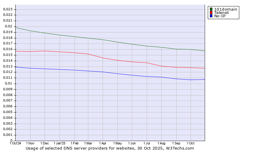 Historical trends in the usage of 101domain vs. Telenet vs. No-IP