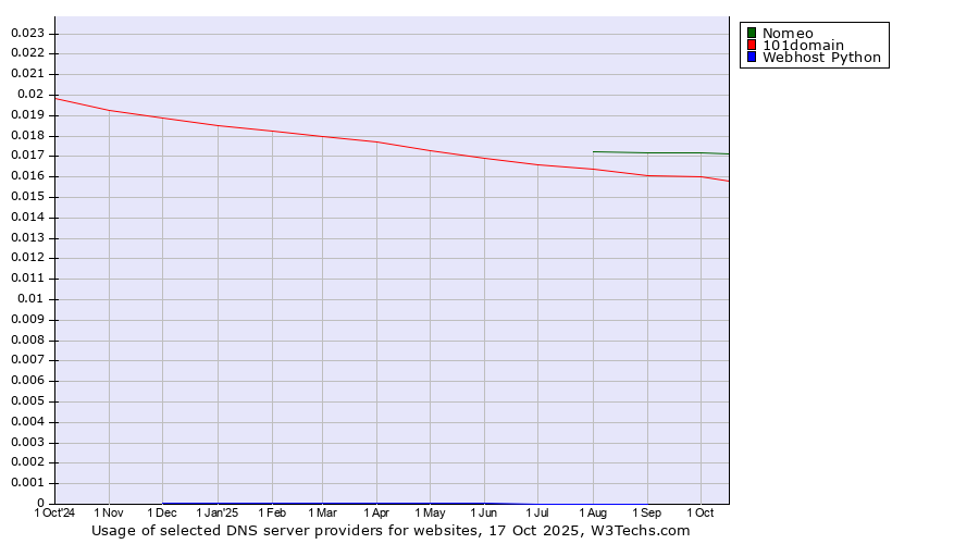 Historical trends in the usage of Nomeo vs. 101domain vs. Webhost Python
