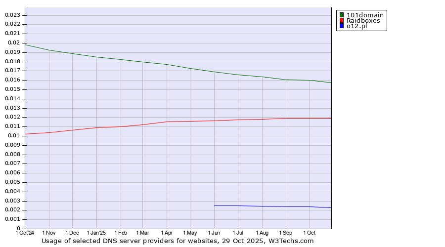 Historical trends in the usage of 101domain vs. Raidboxes vs. o12.pl