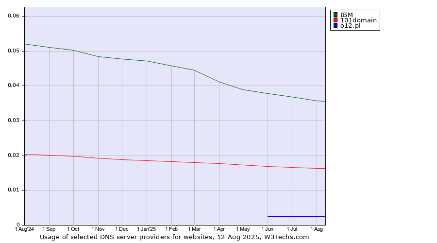Historical trends in the usage of IBM vs. 101domain vs. o12.pl