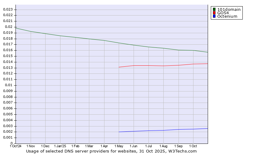 Historical trends in the usage of 101domain vs. GO54 vs. Octenium
