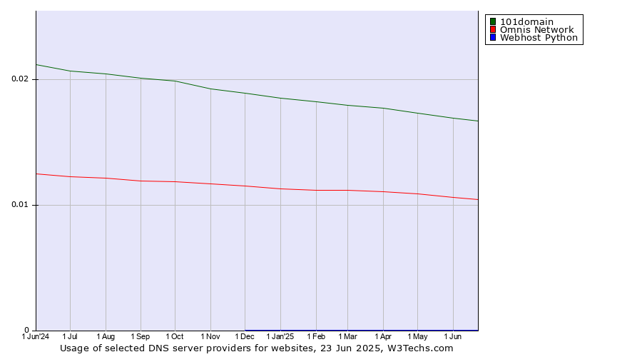 Historical trends in the usage of 101domain vs. Omnis Network vs. Webhost Python