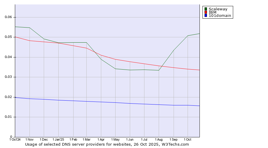 Historical trends in the usage of Scaleway vs. IBM vs. 101domain