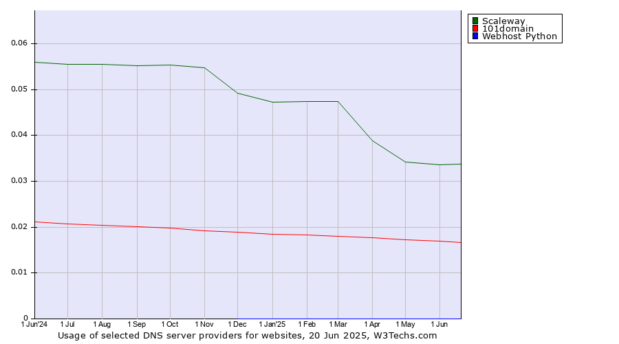 Historical trends in the usage of Scaleway vs. 101domain vs. Webhost Python