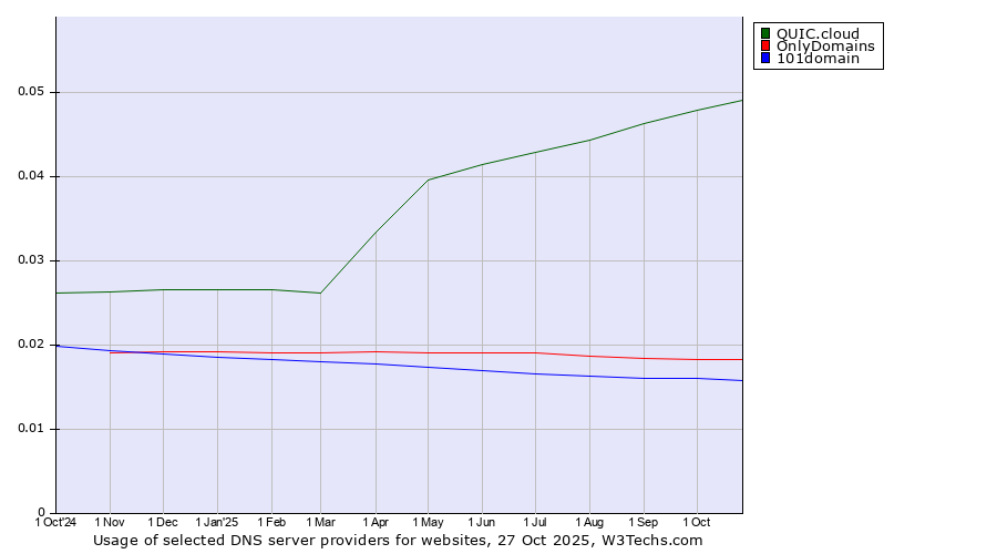 Historical trends in the usage of QUIC.cloud vs. OnlyDomains vs. 101domain