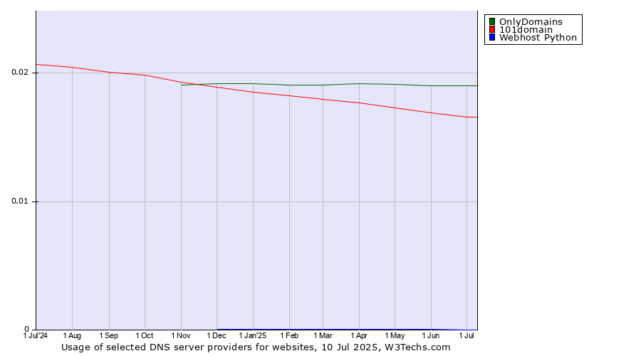 Historical trends in the usage of OnlyDomains vs. 101domain vs. Webhost Python