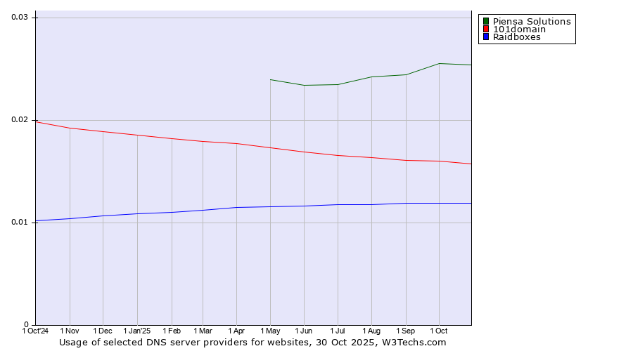 Historical trends in the usage of Piensa Solutions vs. 101domain vs. Raidboxes
