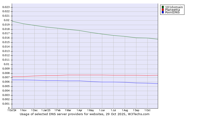 Historical trends in the usage of 101domain vs. Planeetta vs. PointDNS