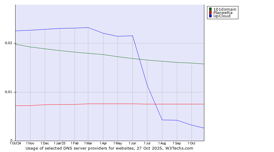 Historical trends in the usage of 101domain vs. Planeetta vs. UpCloud