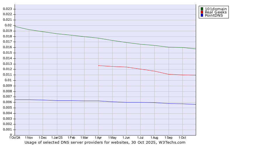 Historical trends in the usage of 101domain vs. Real Geeks vs. PointDNS