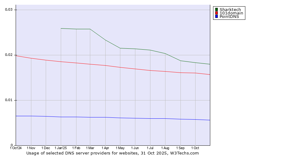Historical trends in the usage of Sharktech vs. 101domain vs. PointDNS