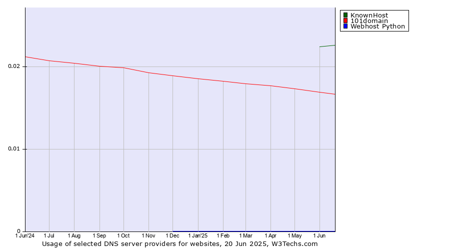 Historical trends in the usage of KnownHost vs. 101domain vs. Webhost Python