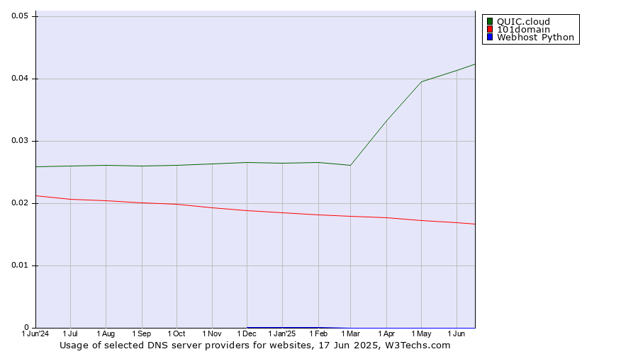 Historical trends in the usage of QUIC.cloud vs. 101domain vs. Webhost Python