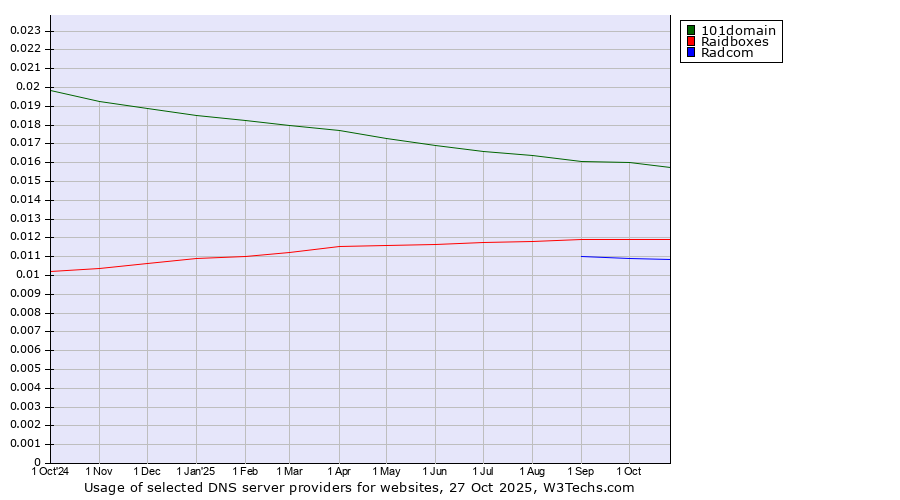 Historical trends in the usage of 101domain vs. Raidboxes vs. Radcom