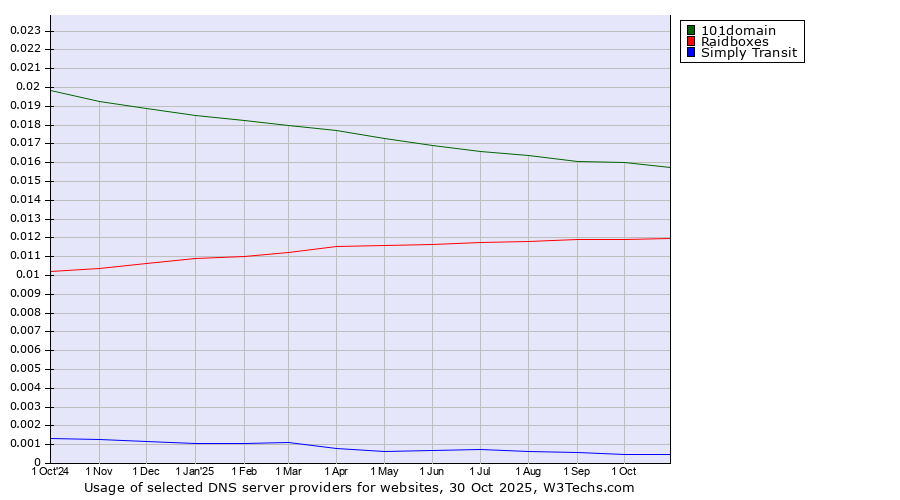 Historical trends in the usage of 101domain vs. Raidboxes vs. Simply Transit