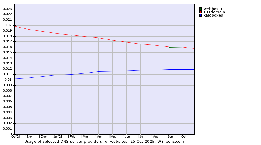 Historical trends in the usage of Webhost1 vs. 101domain vs. Raidboxes