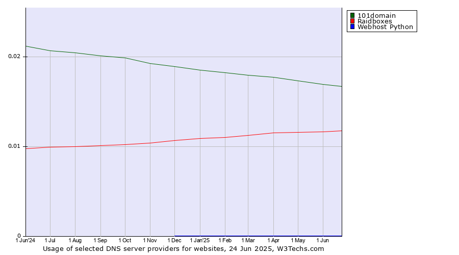 Historical trends in the usage of 101domain vs. Raidboxes vs. Webhost Python