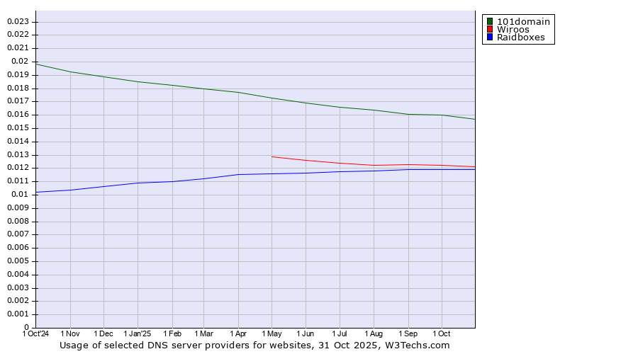 Historical trends in the usage of 101domain vs. Wiroos vs. Raidboxes