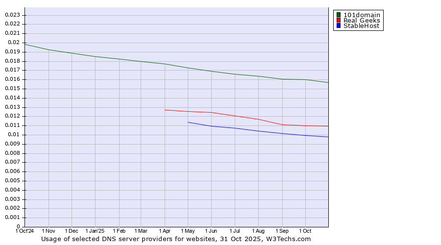 Historical trends in the usage of 101domain vs. Real Geeks vs. StableHost