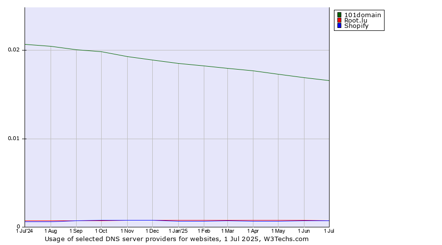 Historical trends in the usage of 101domain vs. Root.lu vs. Shopify